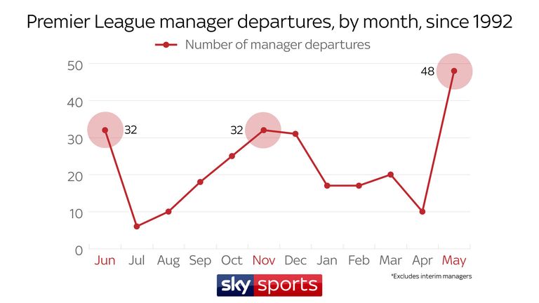 During the season, November is the most prolific month for managerial causalities