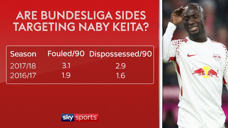 Naby Keita is being fouled far more than last season in the Bundesliga
