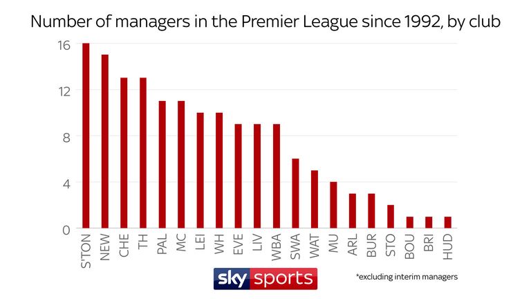 Southampton have had more Premier league managers than any other club, excluding interim appointments