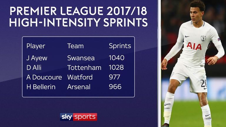 Alli is one of two Premier League players to make over 1000 sprints this season