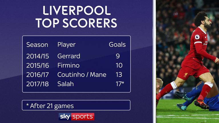 Mohamed Salah’s season in stats: Liverpool’s new hero in ...