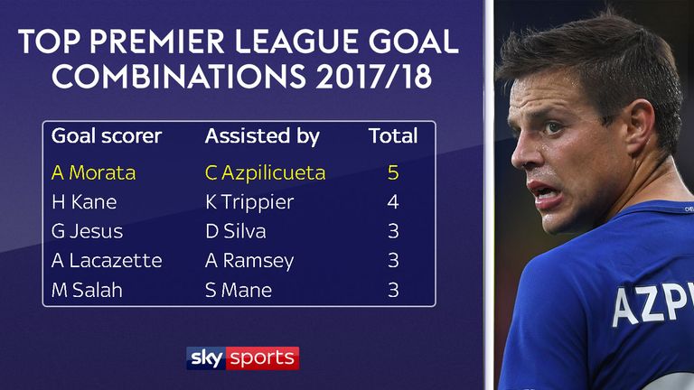 Azpilicueta has provided all five of his assists for Alvaro Morata