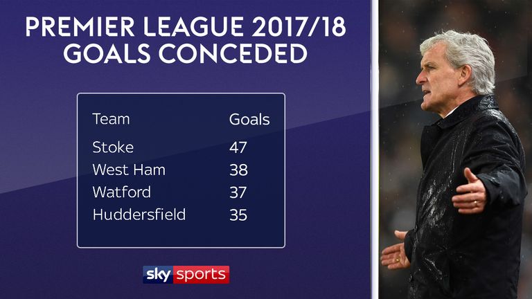 Stoke have conceded the most Premier League goals of any team in 2017/18
