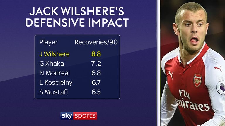 Wilshere makes more recoveries than any of his team-mates