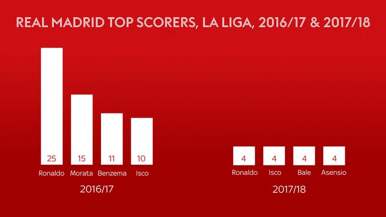 A scoring comparison highlights Real Madrid's current problem