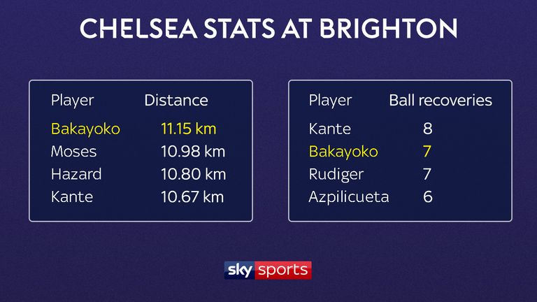 Bakayoko covered more ground than any other player for Chelsea at Brighton [스카이 스포츠] 바카요코에게는 아직 희망이 있다 (장문)