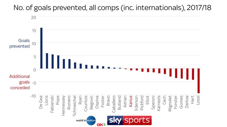 David de Gea has prevented almost 16 goals this season in all competitions, according to Jackson's data