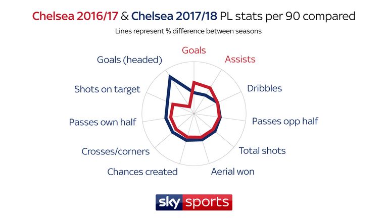 Chelsea scored more goals per game last season but have surpassed a raft of attacking stats this term - despite collecting 13 fewer points in the Premier League