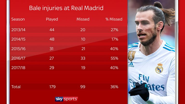 His time at Real Madrid has been dogged by injury problems