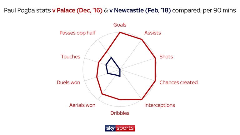 Pogba's stats against Palace last season and Newcastle last month differ dramatically