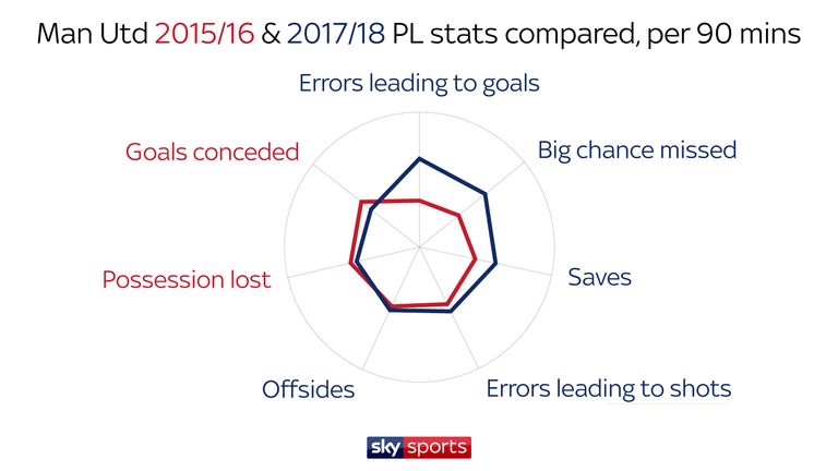 United have made three errors leading to goals this season, having only made two during the 2015/16 campaign