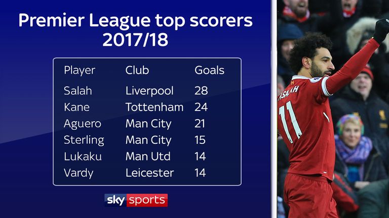 Salah is top scorer in the Premier League