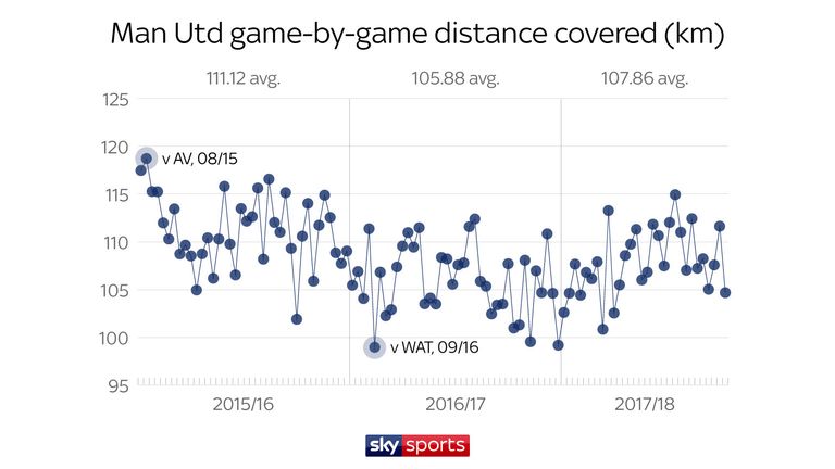 United covered a greater distance under Louis van Gaal