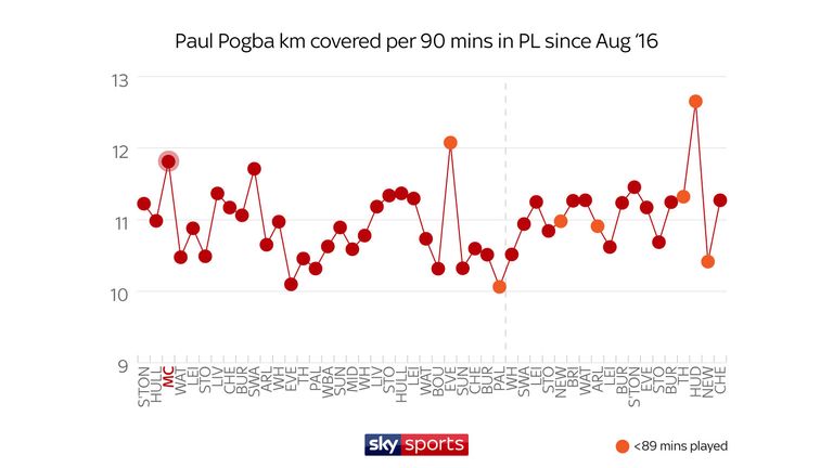 Pogba has covered less distance in many of his top performances