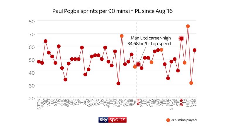 Pogba completed his highest number of sprints in a full 90 minutes during a below-par performance at Burnley