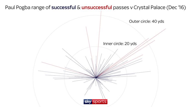 Pogba showed his creative range of passing against Palace in December, 2016