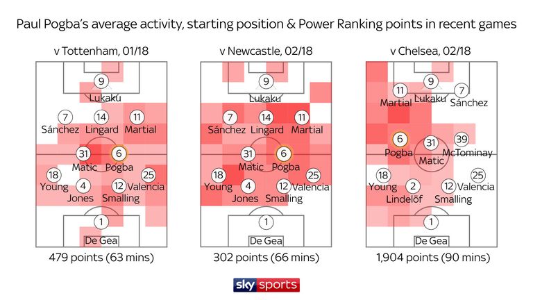 Pogba was disappointing on the right of Matic in a 4-2-3-1 against Spurs and Newcastle but improved during the 2-1 win over Chelsea on the left of a 4-3-3