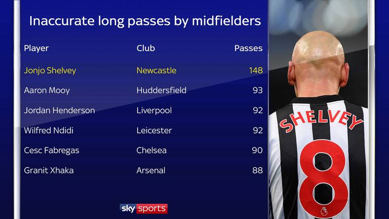 Shelvey has hit more inaccurate long passes than any other midfielder