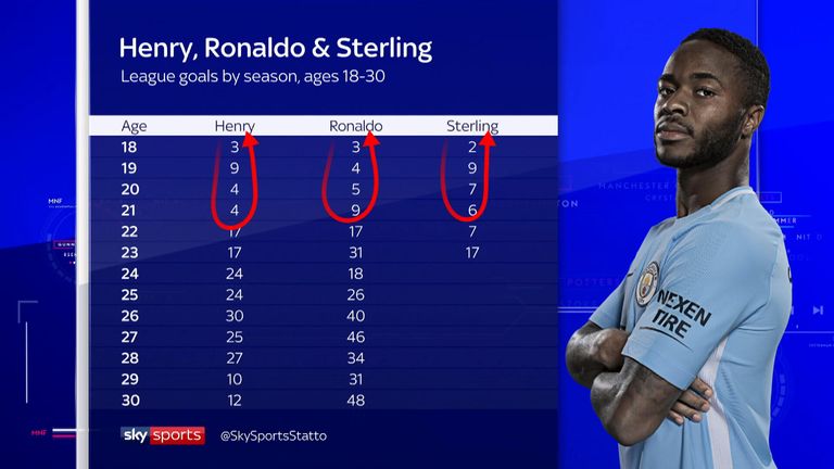 Gary Neville showed how Sterling could match the progression of great players
