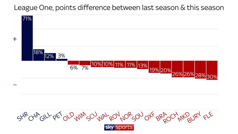 In League One, Shrewsbury and Charlton were the most-improved teams, while Fleetwood and Bury suffered the biggest declines