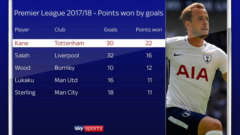 Kane's goals won more points than anyone else in the 2017/18 season