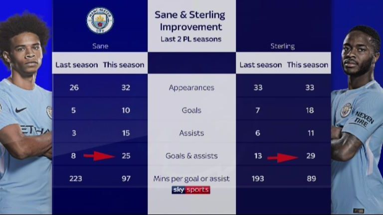 Sterling and Sane have both improved their numbers