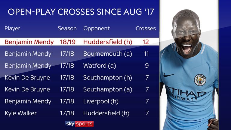 Mendy put in more crosses against Huddersfield than any City player last season