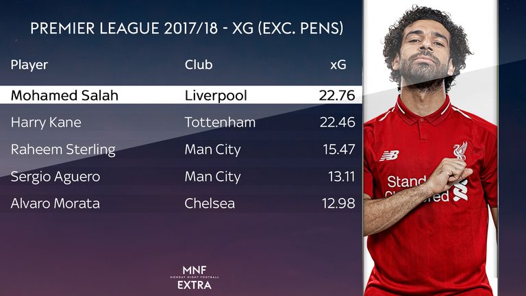 Salah's expected goals numbers were higher than anyone else last season