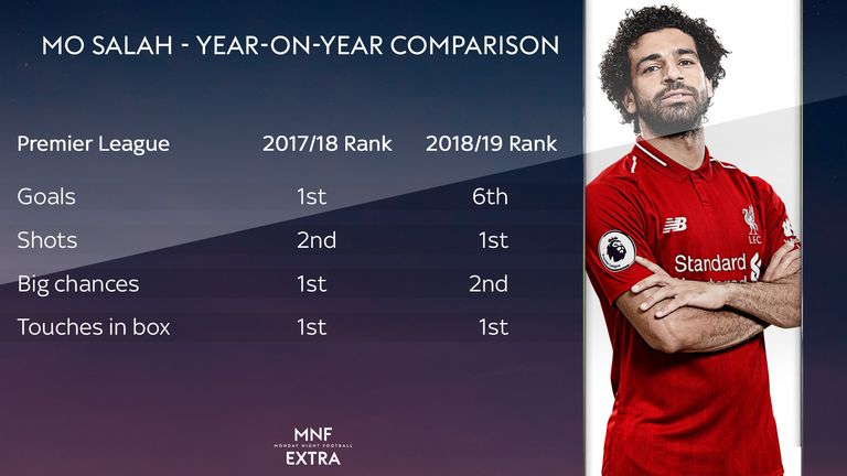 Salah has already made an encouraging start to his second season with Liverpool