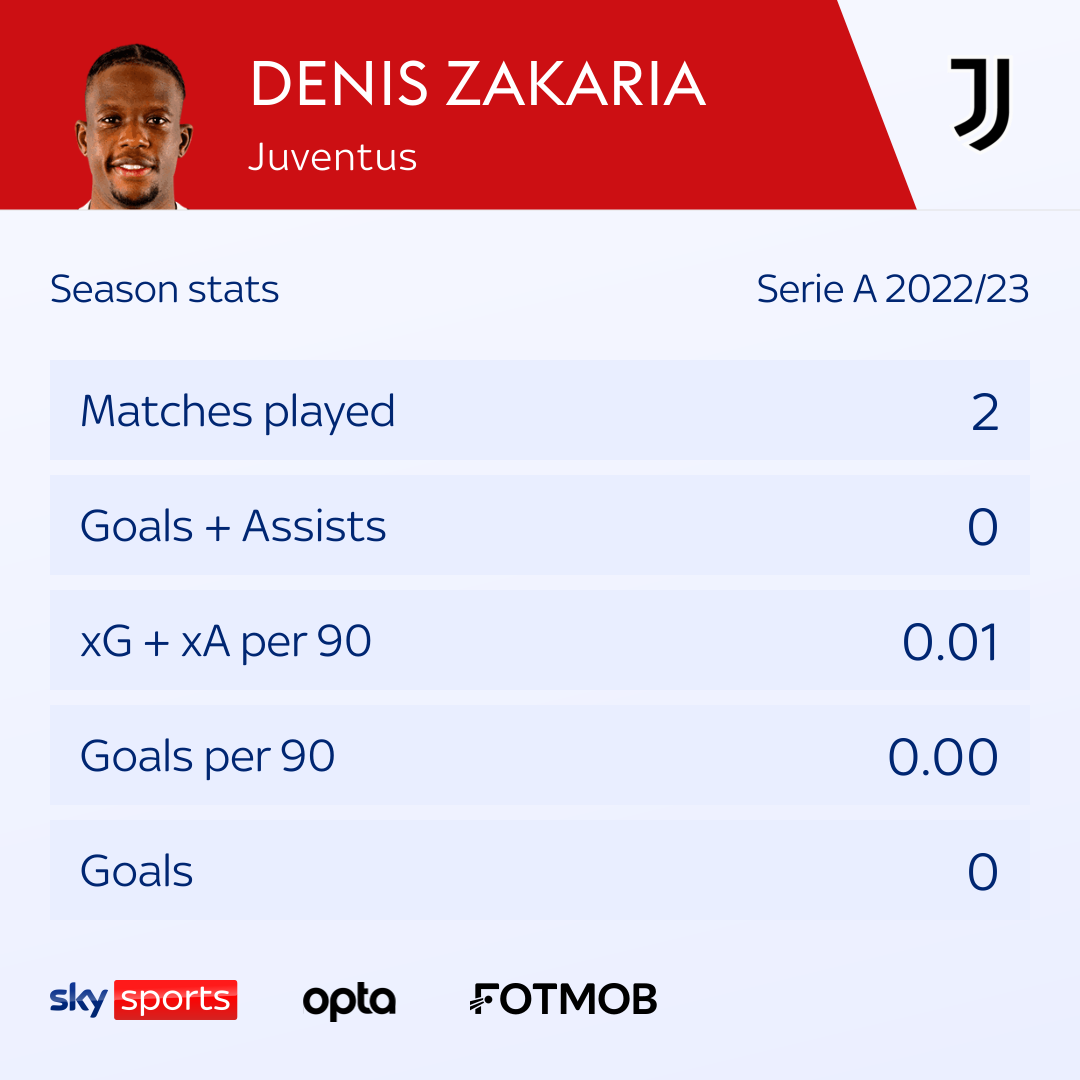 Chelsea: el centrocampista de la Juventus, Denis Zakaria, se irá cedido |  Noticias de futbol