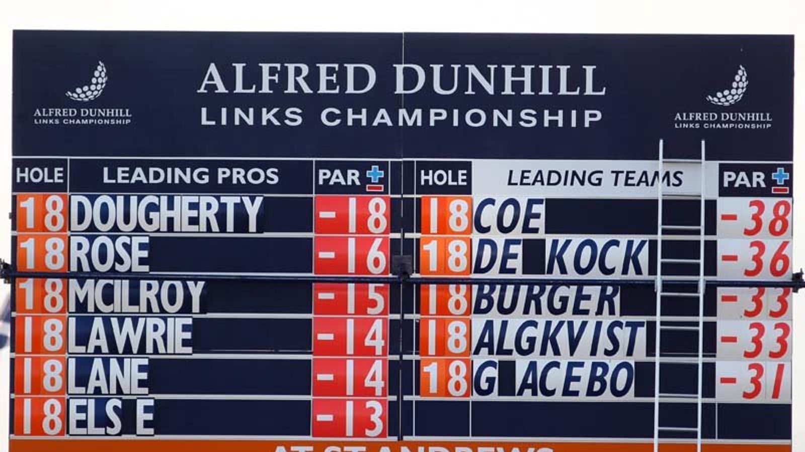 Alfred Dunhill collated scores Golf News Sky Sports