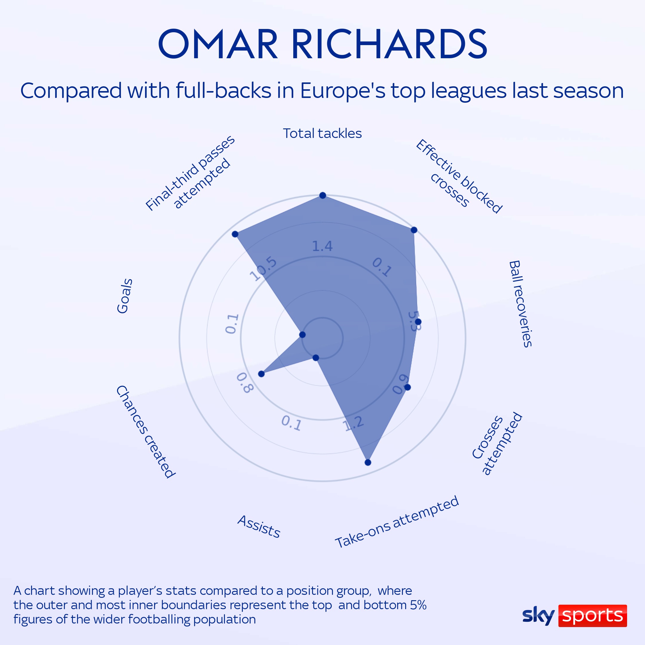 Omar Richards: Nottingham Forrest menyelesaikan transfer bek kiri Bayern Munich |  Berita Pusat Transfer