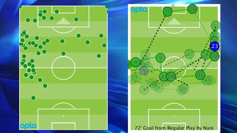 Nani played mainly from the left and got into the box well to finish a great Sporting move
