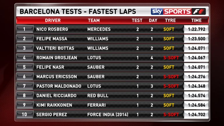 The fastest laps after six days of testing in Barcelona
