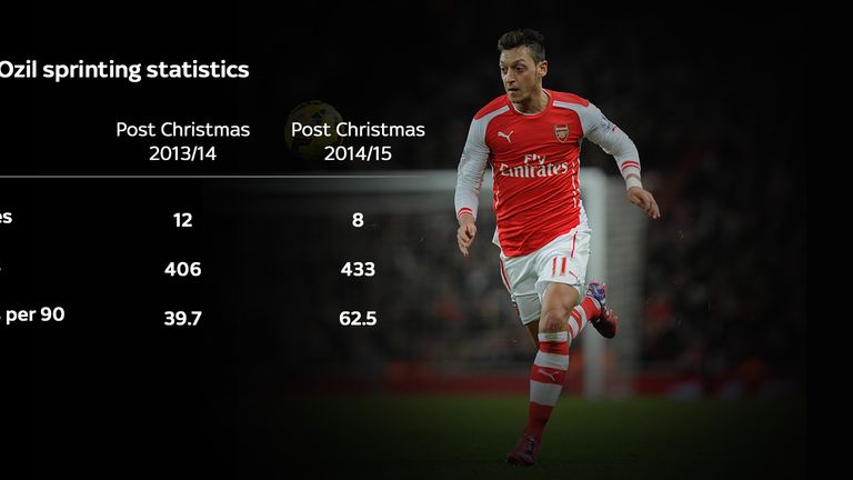 Mesut Ozil has improved physically and it's reflected in his sprinting stats
