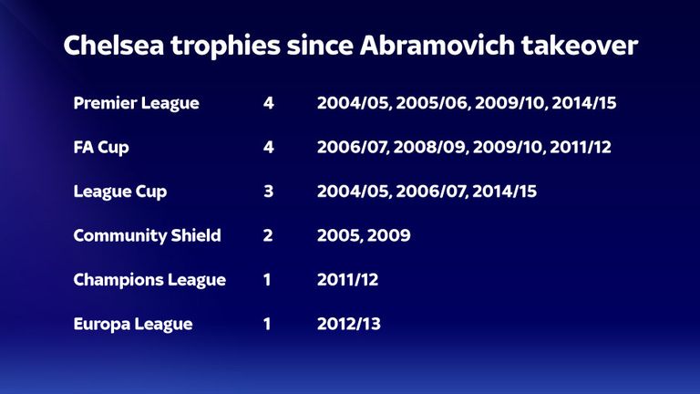 Chelsea's trophy haul under the ownership of Roman Abramovich