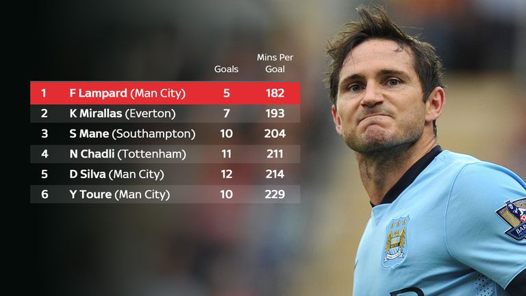 Best strike rates by Premier League midfielders in the 2014/15 season