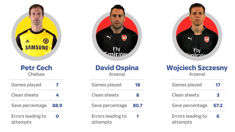 Premier League stats comparision for 2014/15