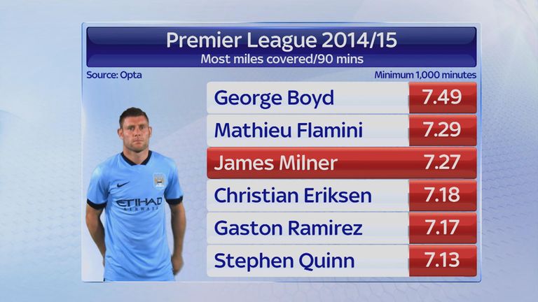 Milner's miles-minutes last season was bettered only by two players