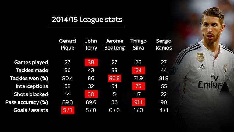 Sergio Ramos Is A Cut Above Man Utd's Defence – And That’s An Issue ...