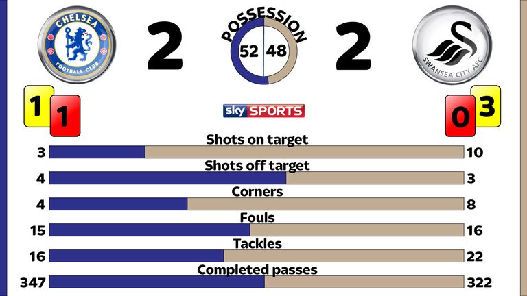 Chelsea v Swansea post-match stats
