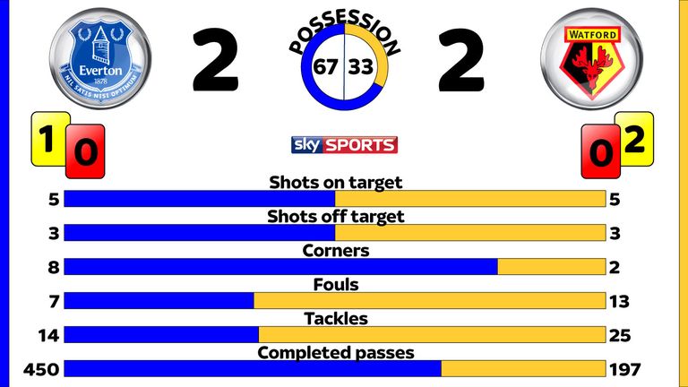 Everton v Watford post-match stats