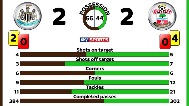 Newcastle v Southampton post-match stats