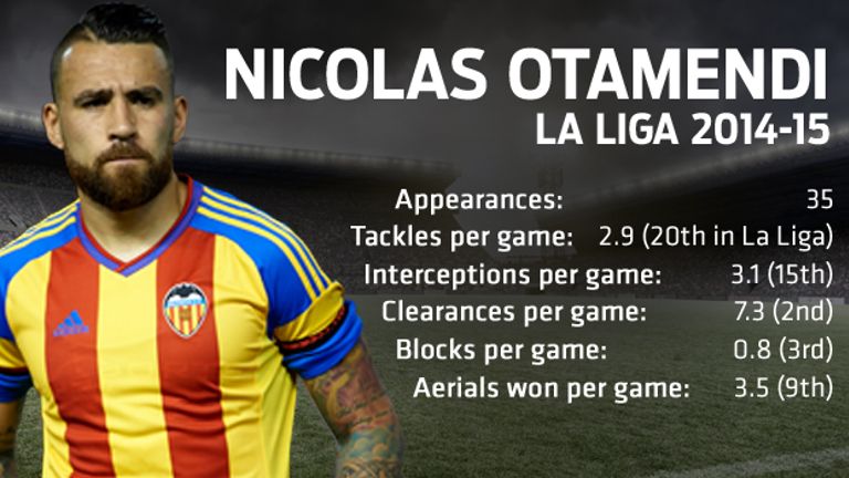 Nicolas Otamendi impressed in La Liga for Valencia last season
