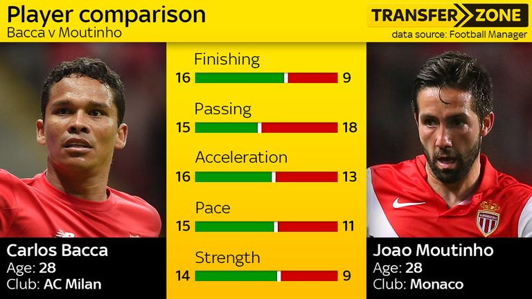 The database allows us to compare players
