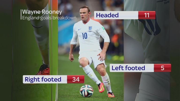 Rooney's England goal breakdown - right footed, headers and left footed