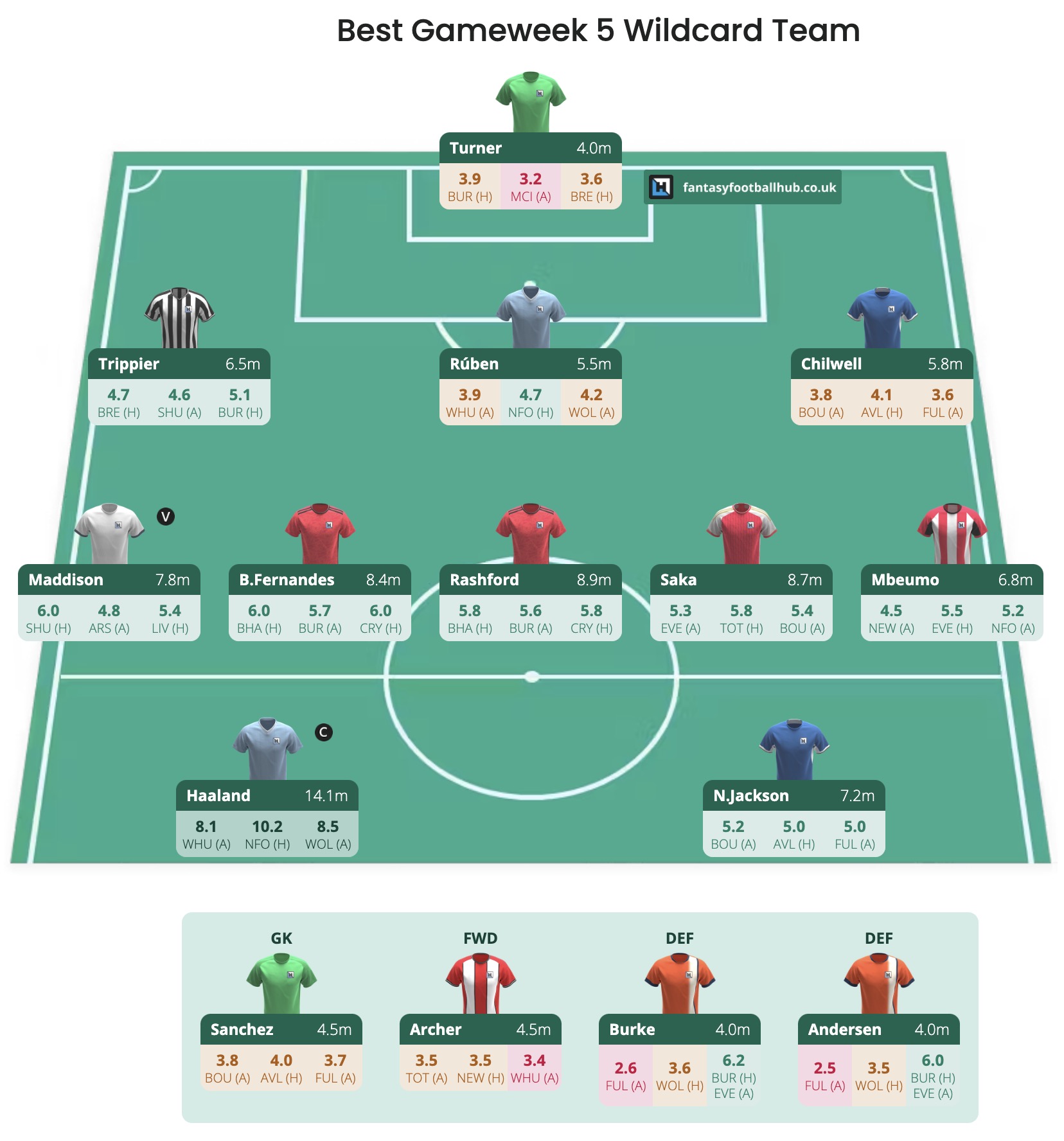 Sky Sports Fantasy Football Week 1 Team of the Week, Football News