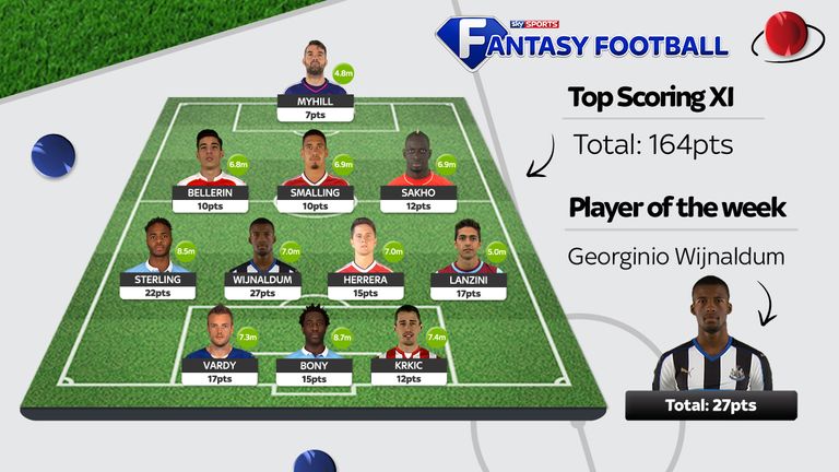 Sky Sports Fantasy Football Top Scoring Xi Sky Sports Fantasy Football Top Scoring Xi
