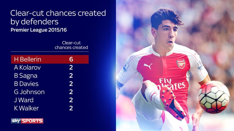Bellerin has created four more clear-cut chances than any other defender