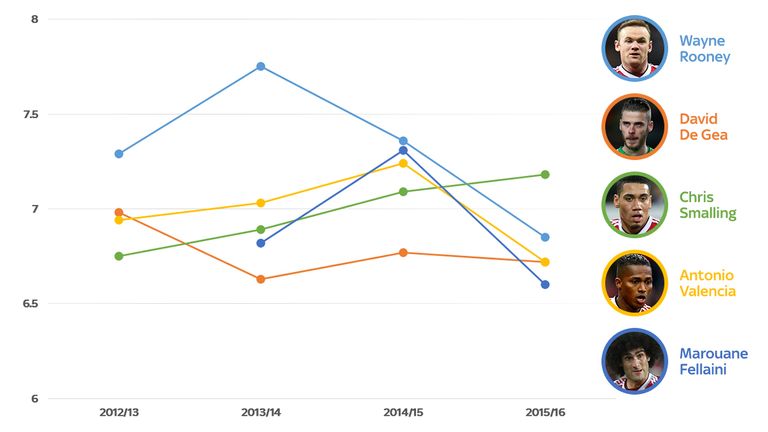 While Chris Smalling's WhoScored.com average rating has steadily increased, Wayne Rooney's has declined rapidly since 2013/14